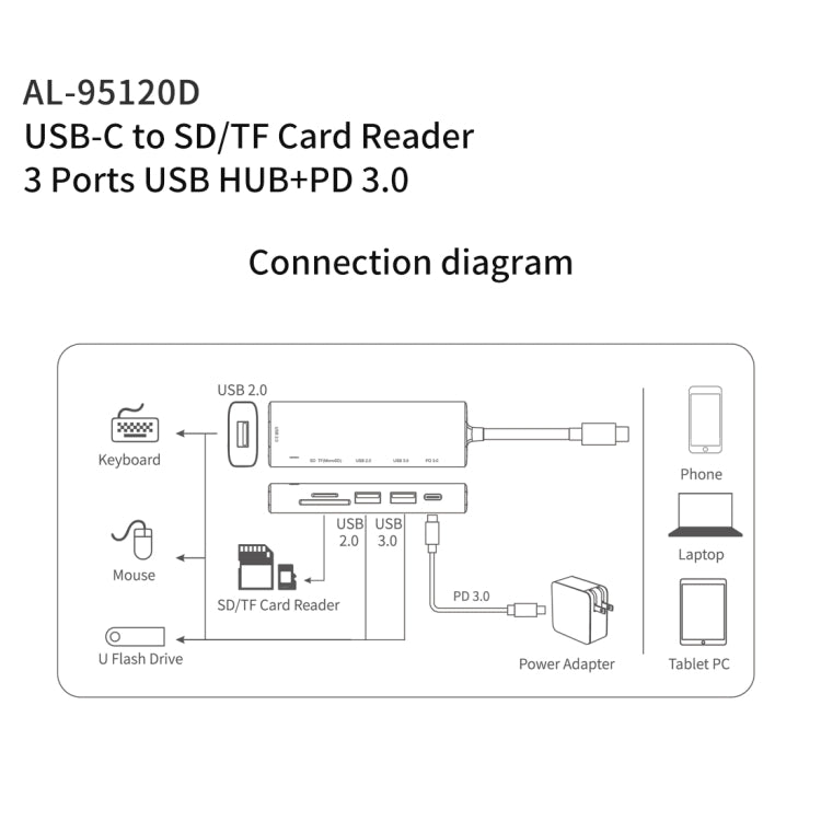 Station d'accueil multifonction amalink 95120D Type-C / USB-C vers SD/TF + 3 ports USB + PD 3.0, 95120D