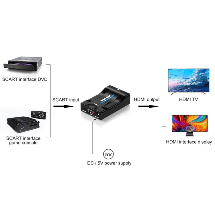 Convertisseur SCART vers HDMI HDTV 1080P HD, SCART vers HDMI