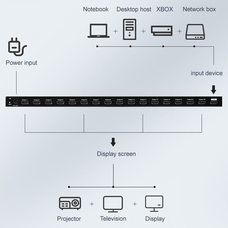 Commutateur Measy SPH116 1 vers 16 HDMI 4K 1080P avec affichage simultané, 1 vers 16, prise AU, 1 vers 16, prise EU, 1 vers 16, prise UK, 1 vers 16, prise US