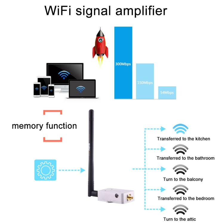 Amplificateur de signal WiFi sunhans SH58Gi2000 2000mW (33dBm) 5,8 GHz répéteur amplificateur WiFi