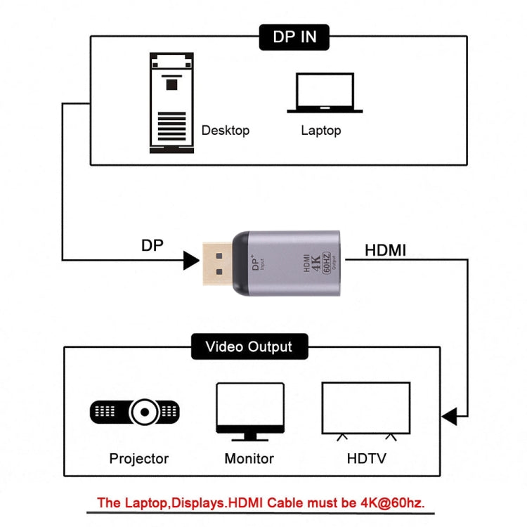 Adaptateur HDMI femelle 4K 60Hz vers DisplayPort mâle, HDMI 60Hz vers DisplayPort