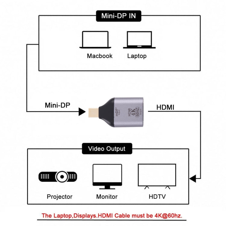 Adaptateur HDMI femelle 4K 60Hz vers Mini DisplayPort mâle, HDMI 60Hz vers Mini DisplayPort