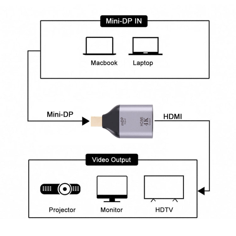 Adaptateur HDMI femelle 4K 30Hz vers Mini DisplayPort mâle, HDMI 30Hz vers Mini DisplayPort