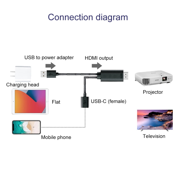 Câble adaptateur vidéo HD 2K 7563s USB-C / Type-C femelle vers HDMI mâle, longueur du câble : 1m