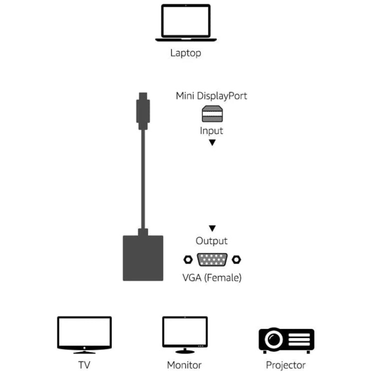 Adaptateur Mini Display vers VGA 15 Broches Femelle pour Apple, Mini DP vers VGA 15 Broches