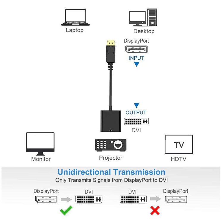 Câble adaptateur DisplayPort mâle vers DVI 24+1 femelle, longueur : 20cm, DP mâle vers DVI 24+1 femelle
