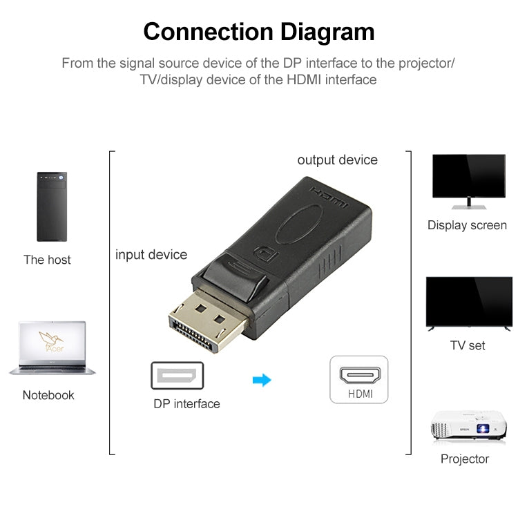 Adaptateur DisplayPort mâle vers HDMI femelle, DP mâle vers HDMI femelle