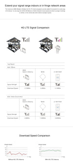 Antenne MIMO 4G LTE intérieure LF-ANT4G01 88dBi avec 2 câbles connecteurs de 2m, port SMA, port SMA