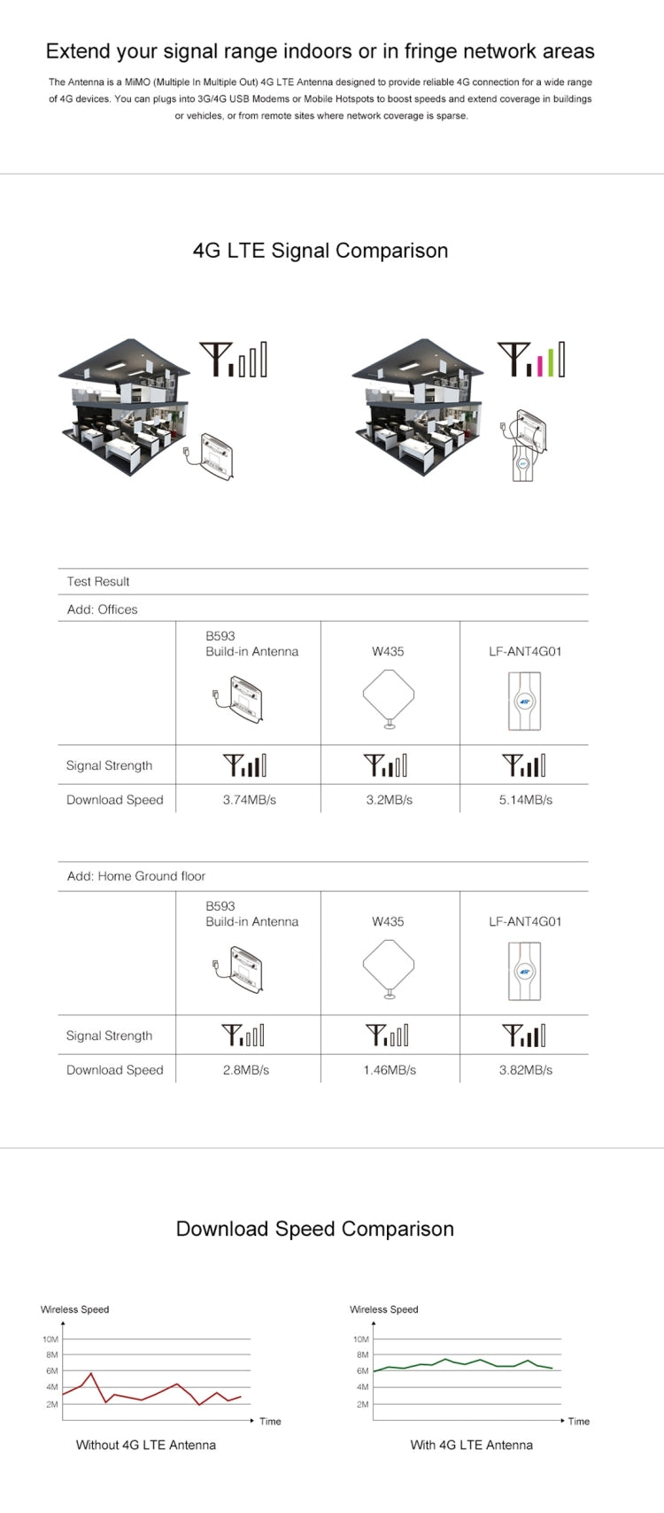 Antenne MIMO 4G LTE intérieure LF-ANT4G01 88dBi avec 2 câbles connecteurs de 2m, port SMA, port SMA