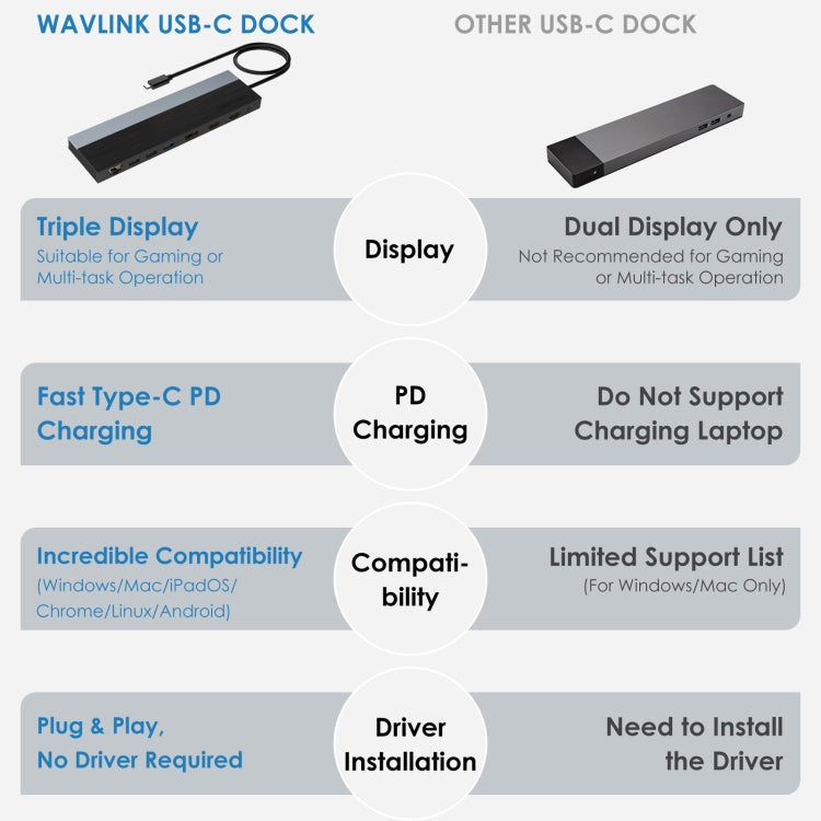Station d'accueil Wavlink UMD08 DisplayPort 12 en 1 Type-C triple affichage, UMD08