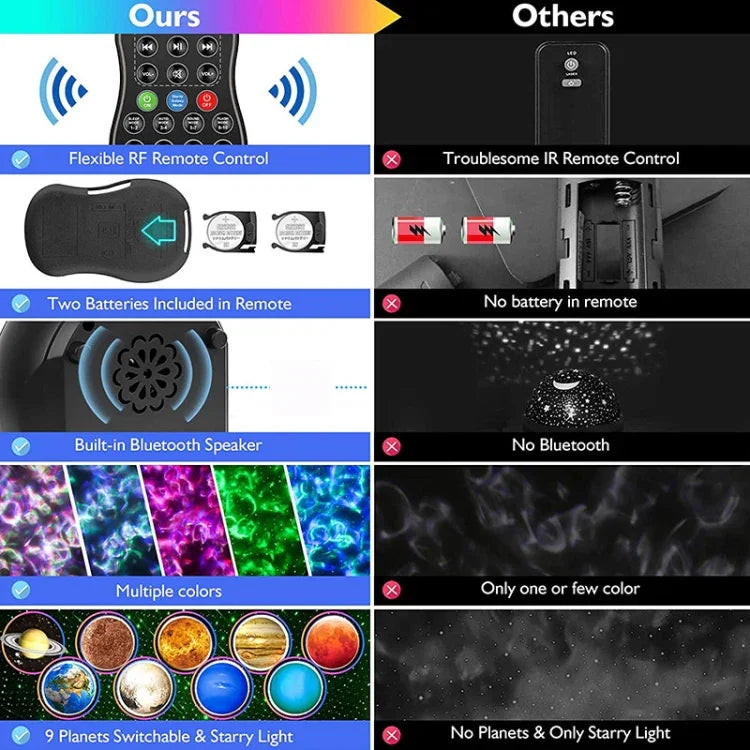 DQ-M3 LED Ciel étoilé rotatif Lumière Bluetooth Musique Planètes Projecteur océan Support carte TF,Style:, USB + Bluetooth, Batterie + Bluetooth