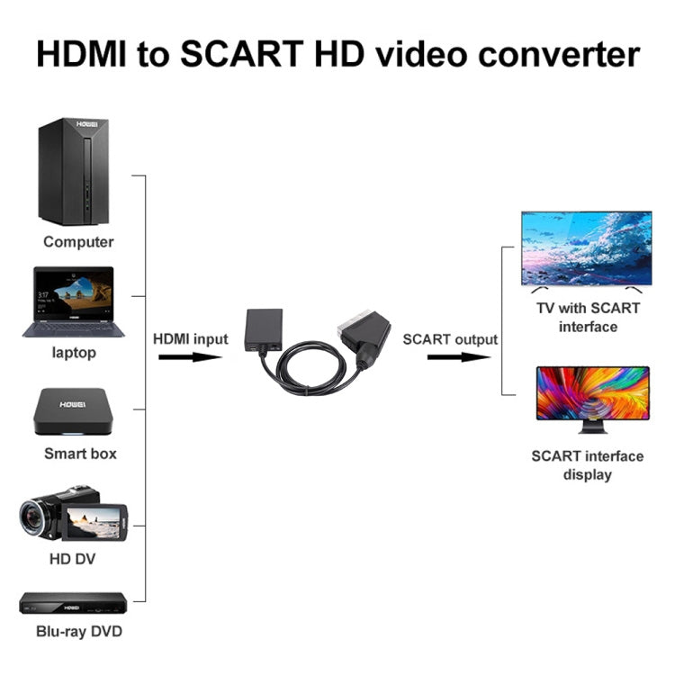 Convertisseur HDMI vers Scart adaptateur vidéo HD 1080p, HDMI vers SCART 1080P