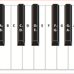 Tableau comparatif des doigtés pour piano à clavier 88 touches, blanc